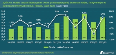 Вырос экспорт казахстанской нефти