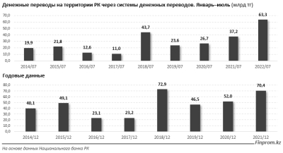 Из-за рублевых транзакций взлетел перевод средств в РК