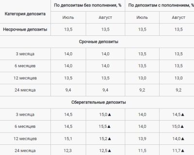 Увеличены максимальные ставки по депозитам