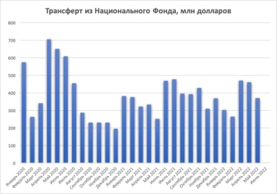 Нацфонд худеет из-за правительства