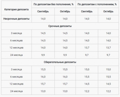 Утверждены ставки по депозитам в тенге