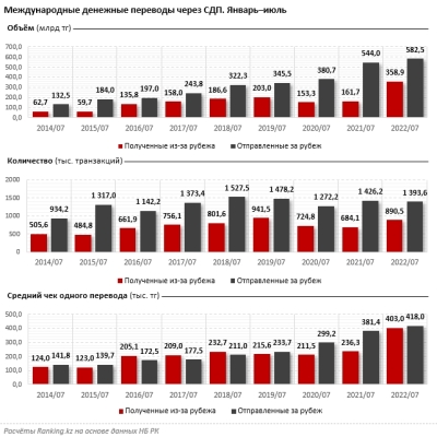 Россияне стали массово отправлять деньги в Казахстан