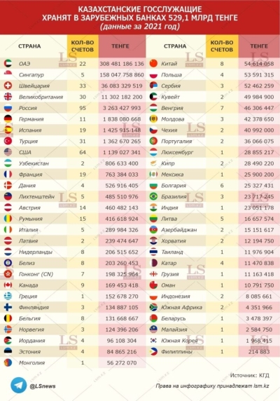 Полтриллиона тенге: раскрыты данные о зарубежных счетах чиновников