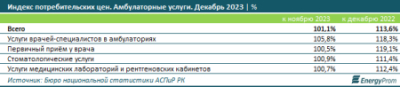 Амбулаторные услуги подорожали на 14% за год