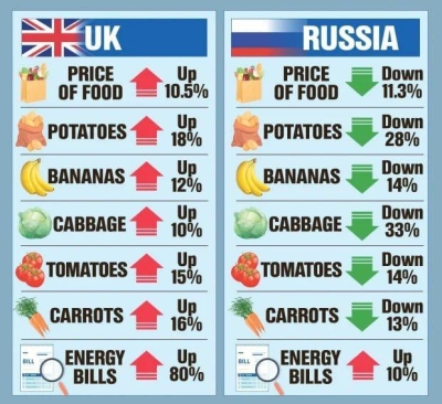 The Sun: цены на еду и энергетику в России ниже британских