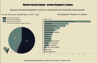 Государство заработало на казахстанцах почти 7 трлн