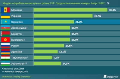 Казахстан оказался в лидерах по росту цен в СНГ