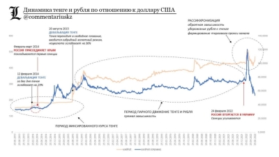 Казахстан стал каналом утечки капитала из России — экономист