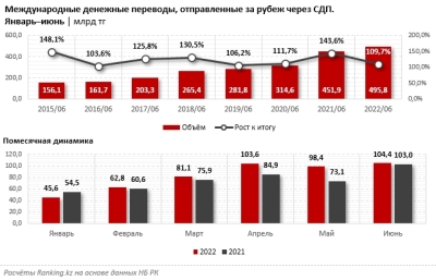 Казахстанцы массово переводят деньги за рубеж