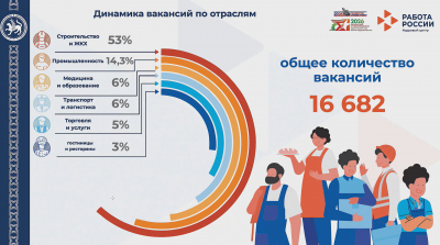 Конкуренция растет: число резюме от соискателей в Казани увеличилось на 31%